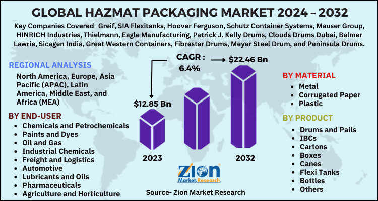 Hazmat Packaging Market