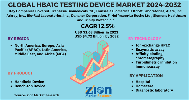 HbA1c Testing Device Market