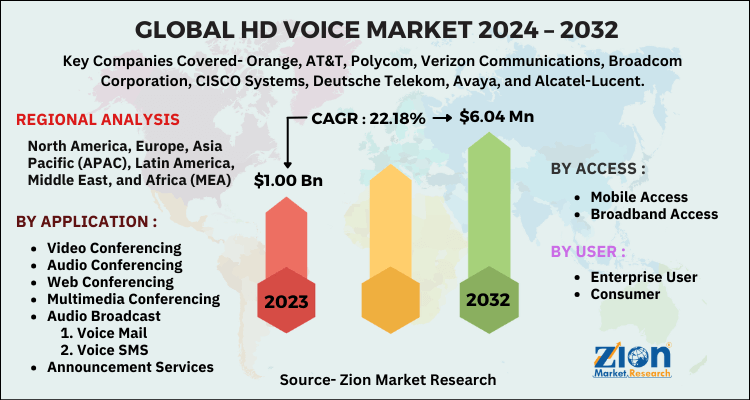 HD Voice Market