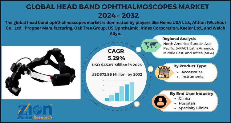 Head Band Ophthalmoscopes Market