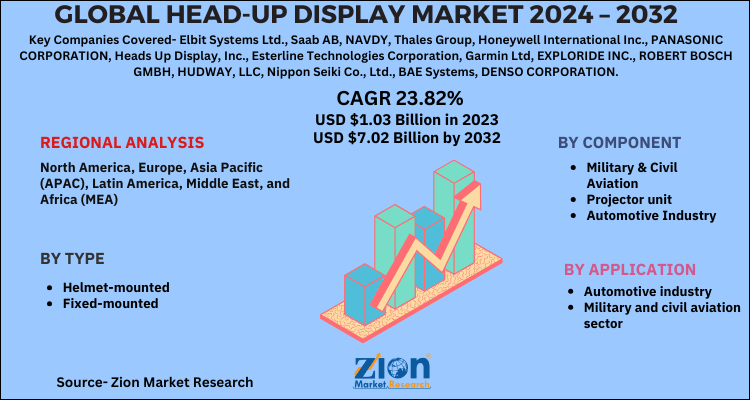 Head-Up Display Market