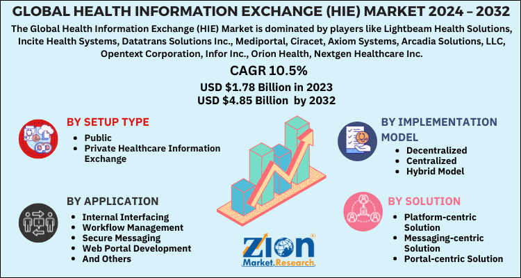 Health Information Exchange (HIE) Market