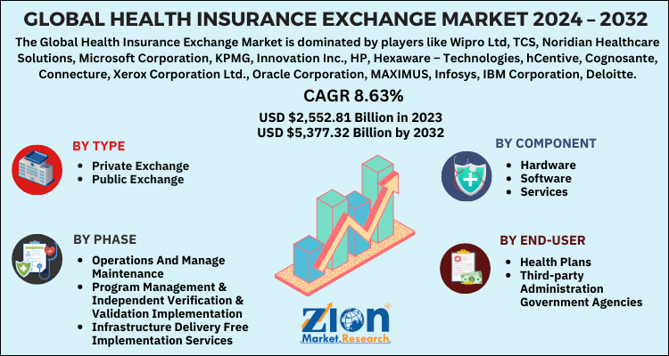 Health Insurance Exchange Market