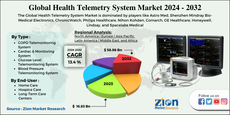 Health Telemetry System Market