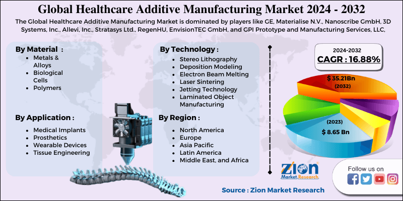 Healthcare Additive Manufacturing Market