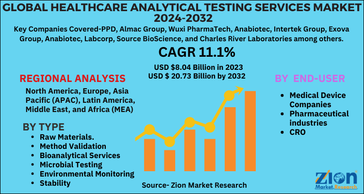 Healthcare Analytical Testing Services Market