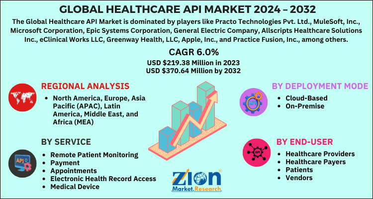 Healthcare API Market