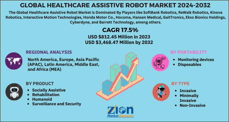 Global healthcare assistive robot market