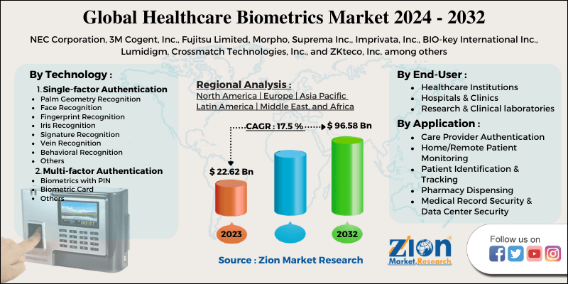 Global Healthcare Biometrics Market