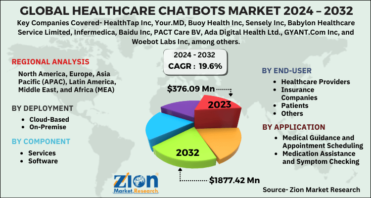 Healthcare Chatbots Market