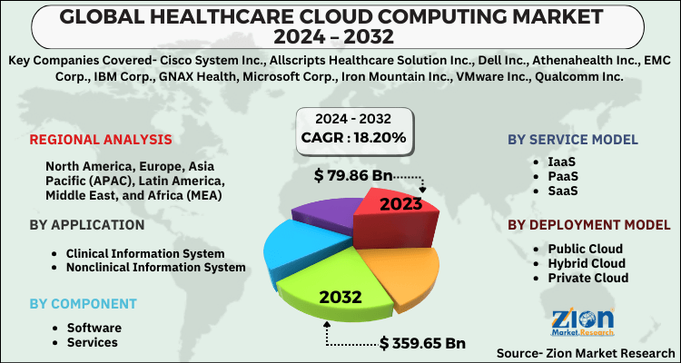 Healthcare Cloud Computing Market