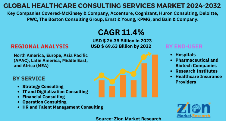 Healthcare Consulting Services Market