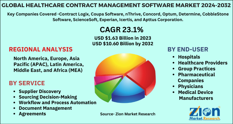 Healthcare Contract Management Software Market