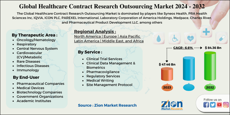 Healthcare Contract Research Outsourcing Market 