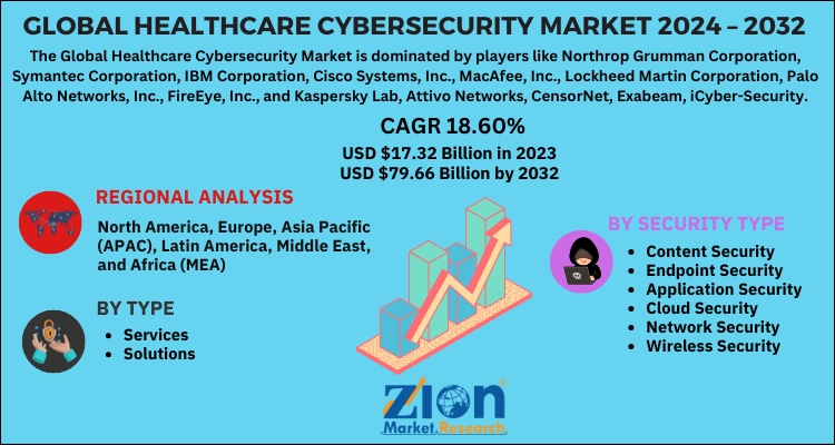 Global Healthcare Cybersecurity Market 