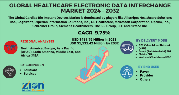 Global Healthcare Electronic Data Interchange (EDI) Market