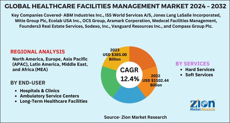 Healthcare Facilities Management Market