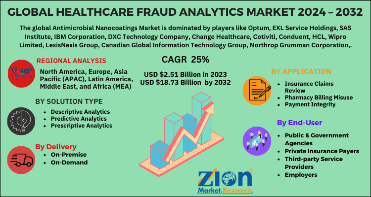 Global Healthcare Fraud Analytics Market 