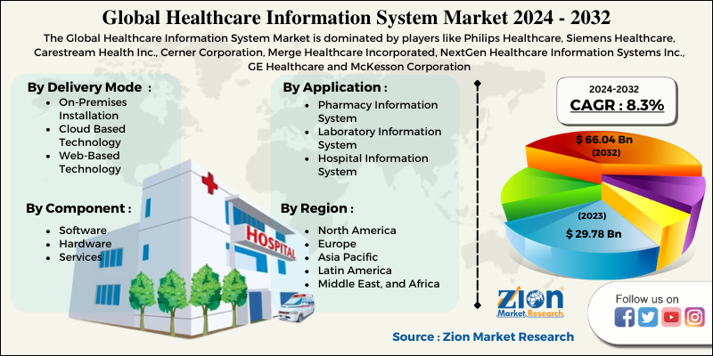 Healthcare Information System Market