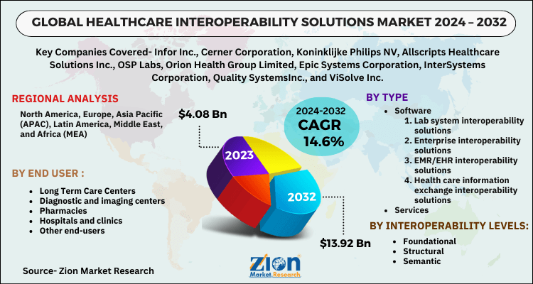 Healthcare Interoperability Solutions Market