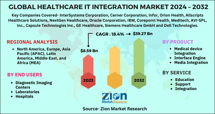 Healthcare IT Integration Market