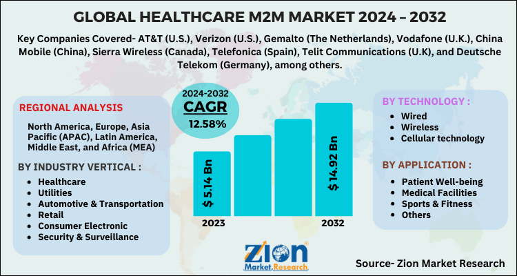 Healthcare M2M Market