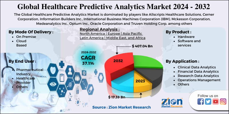 Healthcare Predictive Analytics Market