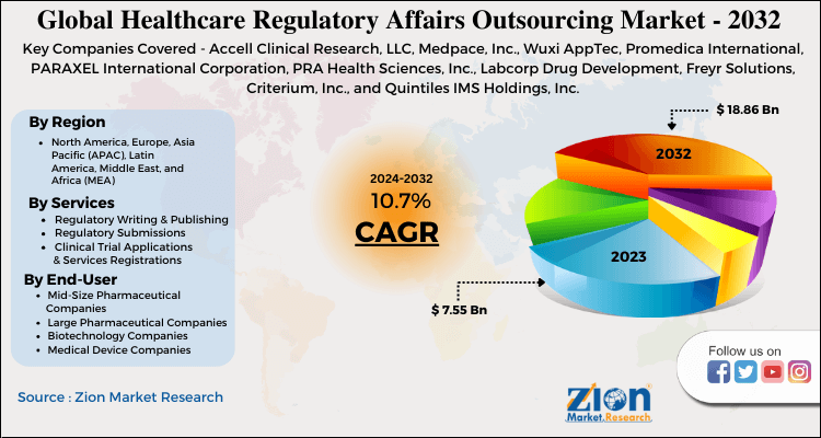 Healthcare Regulatory Affairs Outsourcing Market