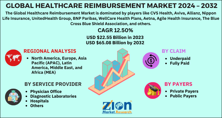 Global healthcare reimbursement market