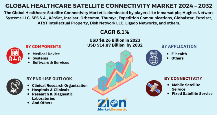 Healthcare Satellite Connectivity Market