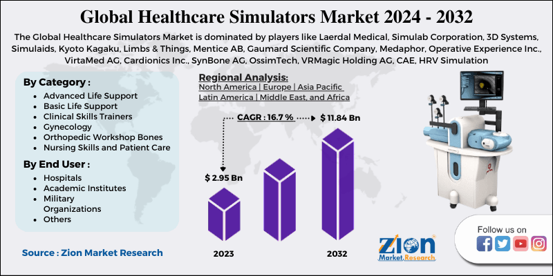 Global Healthcare Simulators Market