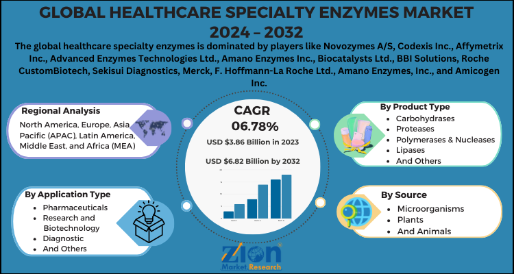 Healthcare Specialty Enzymes Market