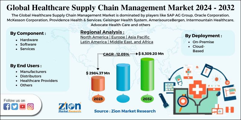 Healthcare Supply Chain Management Market