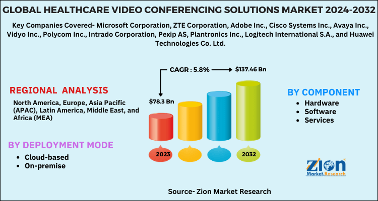 Healthcare Video Conferencing Solutions Market