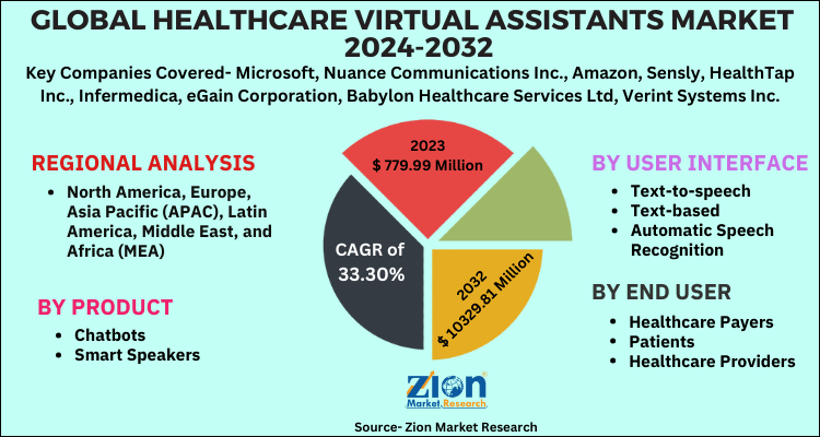 Healthcare Virtual Assistants Market