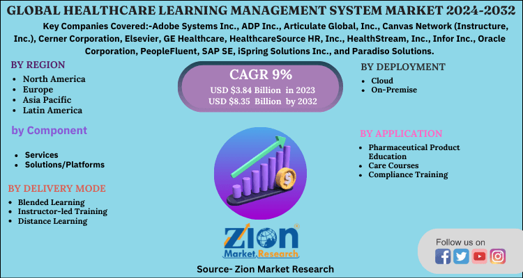 Global Healthcare Learning Management System Market