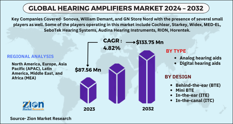 Hearing Amplifiers Market