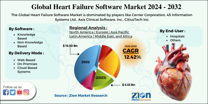 Heart Failure Software Market