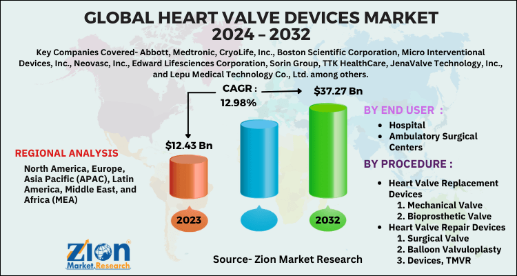 Heart Valve Devices Market