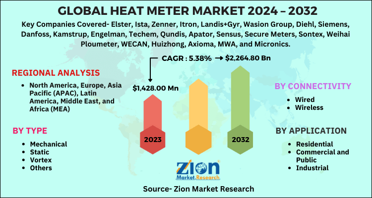 Heat Meter Market