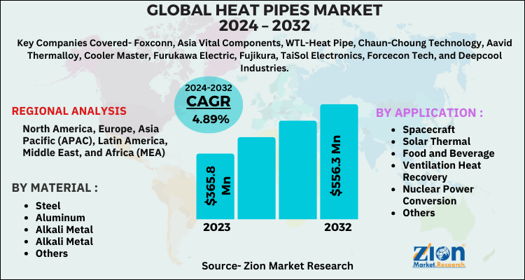 Heat Pipes Market