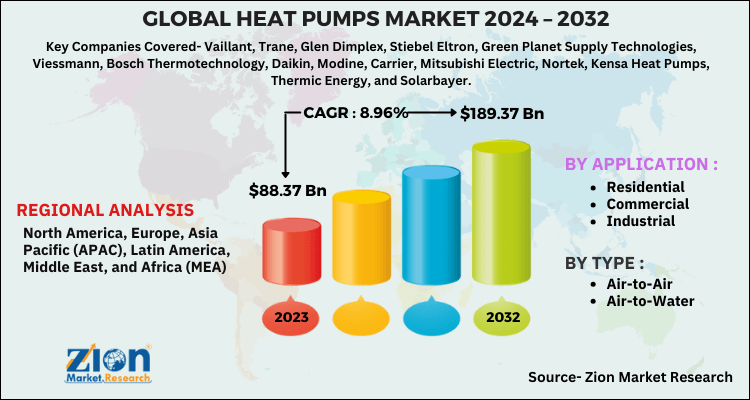 Heat Pumps Market