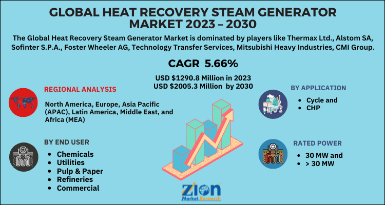 Heat Recovery Steam Generator Market