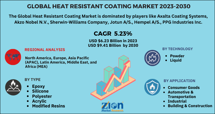 Heat Resistant Coating Market