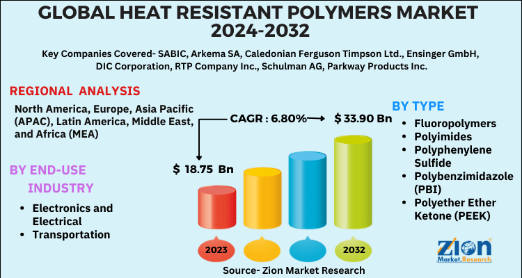 Heat Resistant Polymers Market