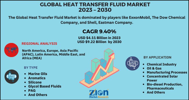 Heat Transfer Fluid Market