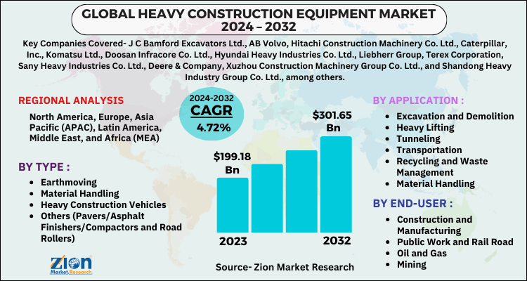 Heavy Construction Equipment Market