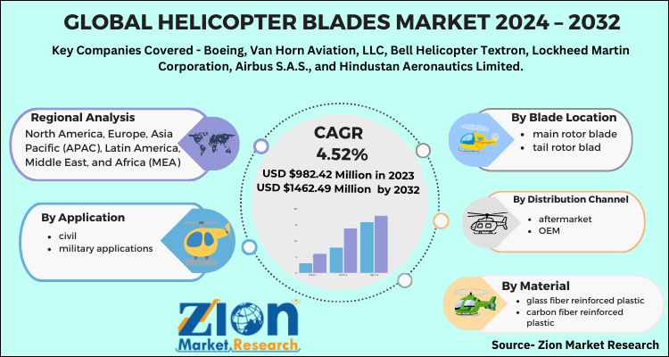 Global Helicopter Blades Market 