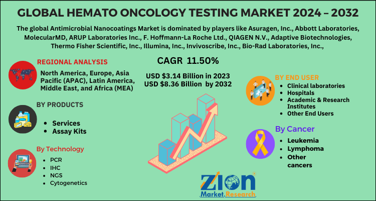 Global Hemato Oncology Testing Market 