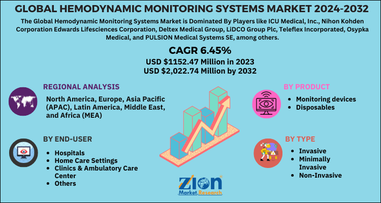 Global hemodynamic monitoring systems market